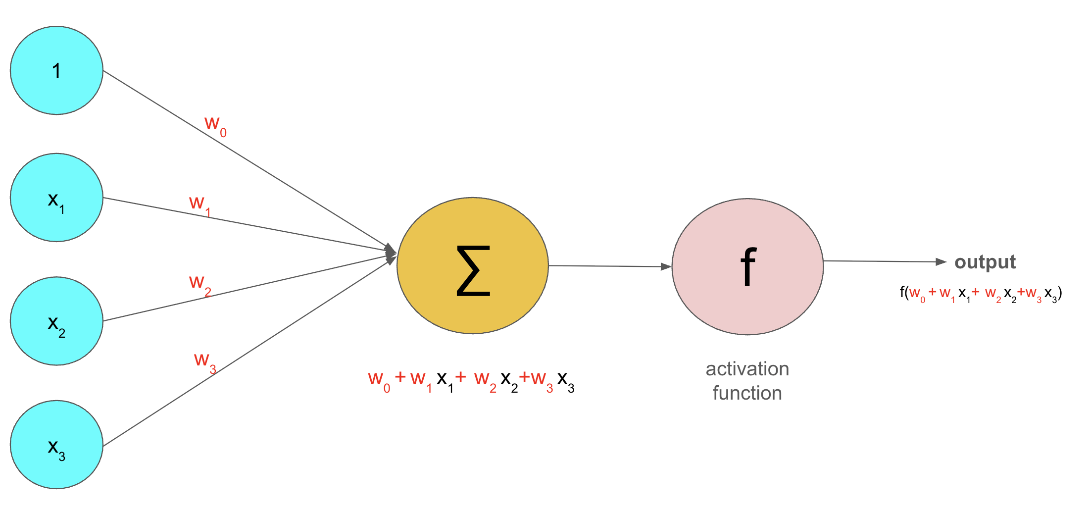 The diagram of a perceptron
